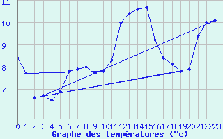 Courbe de tempratures pour Douzy (08)