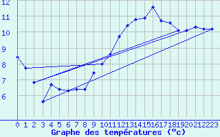 Courbe de tempratures pour Ile de Groix (56)