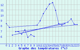 Courbe de tempratures pour Thorrenc (07)