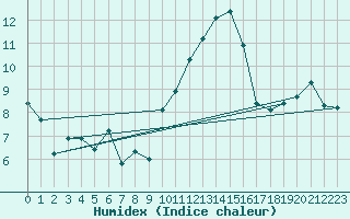 Courbe de l'humidex pour Thorrenc (07)