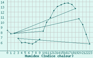Courbe de l'humidex pour Aniane (34)