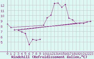 Courbe du refroidissement olien pour Kernascleden (56)