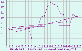 Courbe du refroidissement olien pour Pontoise - Cormeilles (95)