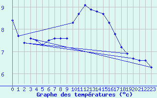 Courbe de tempratures pour Aniane (34)