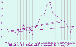 Courbe du refroidissement olien pour Shawbury