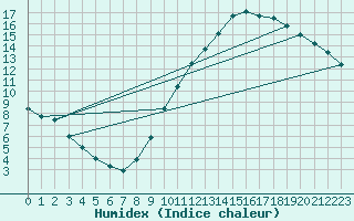 Courbe de l'humidex pour Angers-Marc (49)