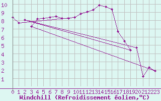 Courbe du refroidissement olien pour Leign-les-Bois (86)