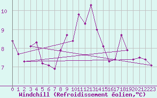 Courbe du refroidissement olien pour Brignogan (29)