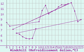 Courbe du refroidissement olien pour Thomery (77)