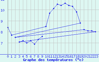 Courbe de tempratures pour Douzy (08)