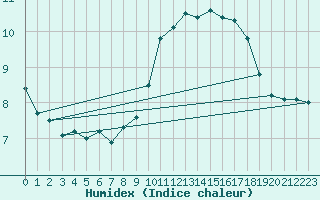 Courbe de l'humidex pour Douzy (08)