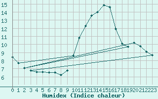 Courbe de l'humidex pour Engins (38)