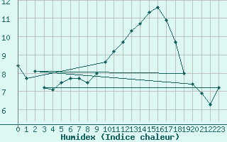 Courbe de l'humidex pour Melun (77)