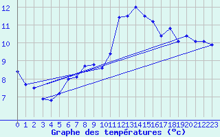 Courbe de tempratures pour Fair Isle