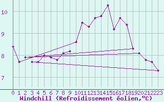 Courbe du refroidissement olien pour Brest (29)