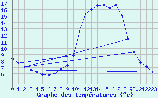 Courbe de tempratures pour Mouterhouse (57)