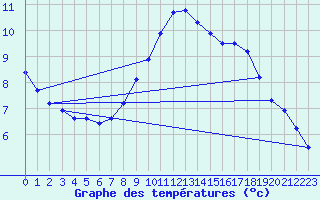 Courbe de tempratures pour Corny-sur-Moselle (57)