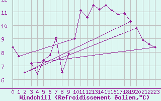 Courbe du refroidissement olien pour Buchs / Aarau