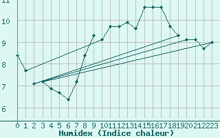 Courbe de l'humidex pour Wittenberg