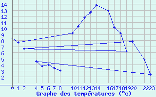 Courbe de tempratures pour Andjar