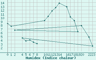 Courbe de l'humidex pour Andjar