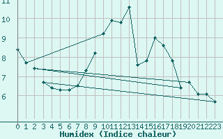 Courbe de l'humidex pour Ballyhaise, Cavan