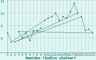 Courbe de l'humidex pour Saint-Igneuc (22)