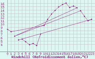 Courbe du refroidissement olien pour Saint-Blaise-du-Buis (38)