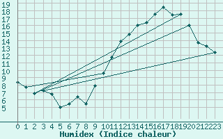 Courbe de l'humidex pour Lanvoc (29)