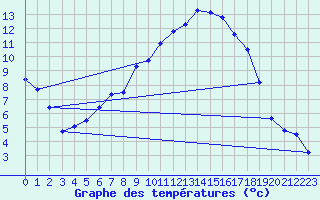 Courbe de tempratures pour Langenwetzendorf-Goe