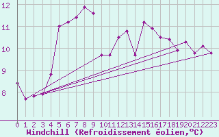 Courbe du refroidissement olien pour Puissalicon (34)