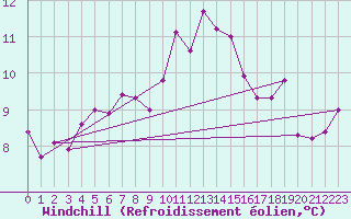 Courbe du refroidissement olien pour Ruhnu