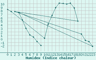 Courbe de l'humidex pour Romorantin (41)