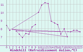 Courbe du refroidissement olien pour Binn
