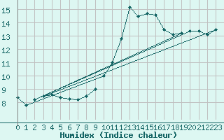 Courbe de l'humidex pour Poitiers (86)
