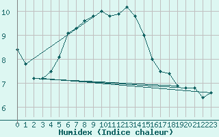 Courbe de l'humidex pour Aix-la-Chapelle (All)