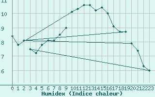 Courbe de l'humidex pour Culdrose