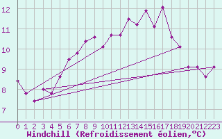 Courbe du refroidissement olien pour Ile du Levant (83)