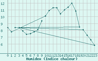 Courbe de l'humidex pour Saclas (91)