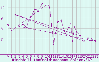 Courbe du refroidissement olien pour Rost Flyplass