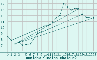 Courbe de l'humidex pour Mhling