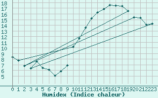 Courbe de l'humidex pour Ringendorf (67)