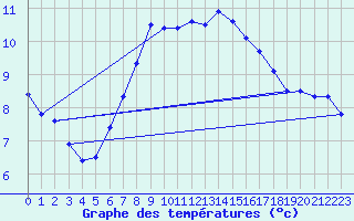 Courbe de tempratures pour Hallands Vadero