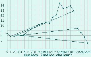 Courbe de l'humidex pour Renwez (08)