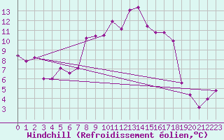 Courbe du refroidissement olien pour Regensburg