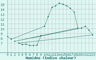 Courbe de l'humidex pour Nice (06)