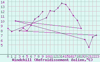Courbe du refroidissement olien pour Plaffeien-Oberschrot