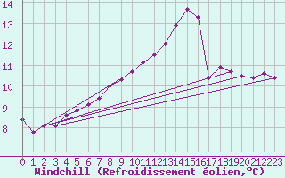 Courbe du refroidissement olien pour Bridel (Lu)