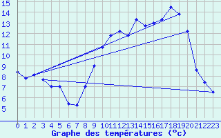 Courbe de tempratures pour Col de Porte - Nivose (38)