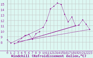 Courbe du refroidissement olien pour Michelstadt-Vielbrunn